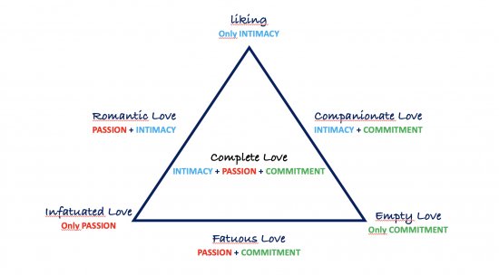robert sternbergs triangular theory of love